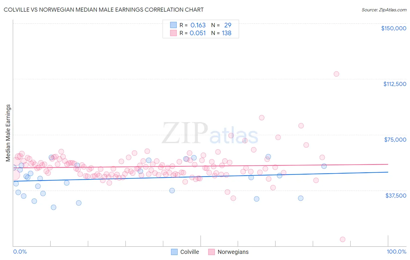 Colville vs Norwegian Median Male Earnings