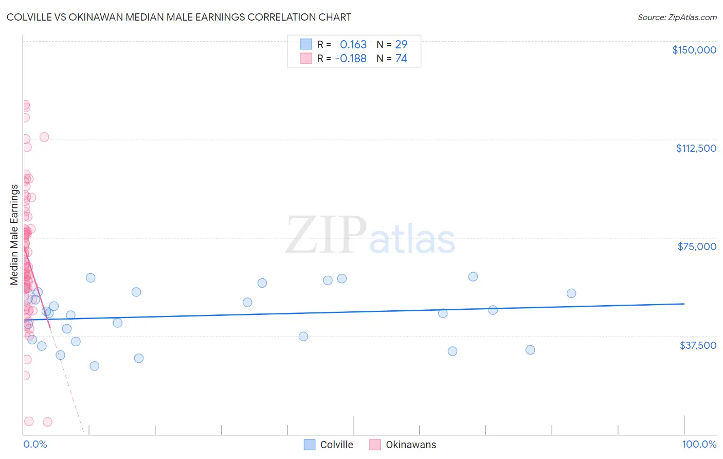 Colville vs Okinawan Median Male Earnings
