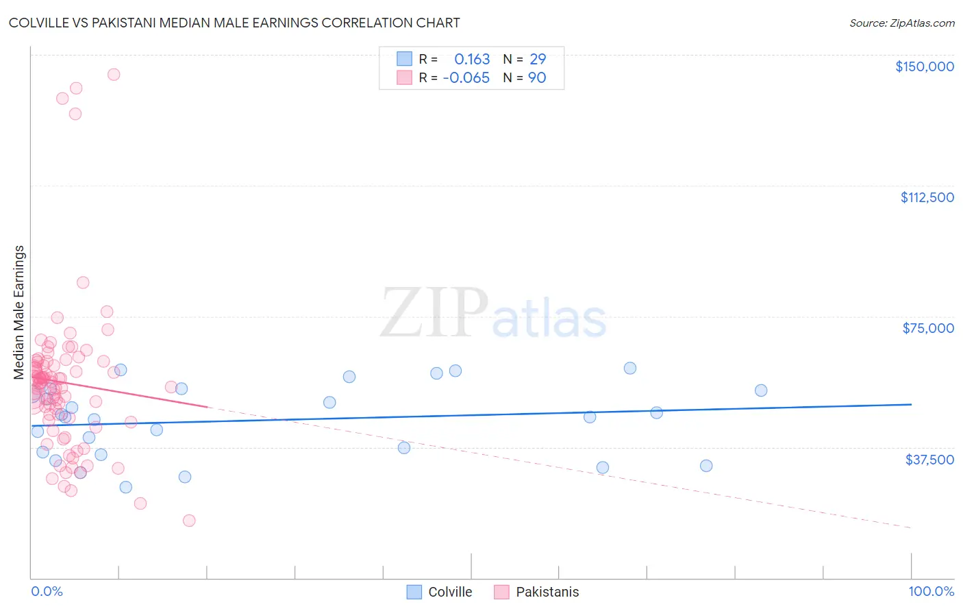 Colville vs Pakistani Median Male Earnings