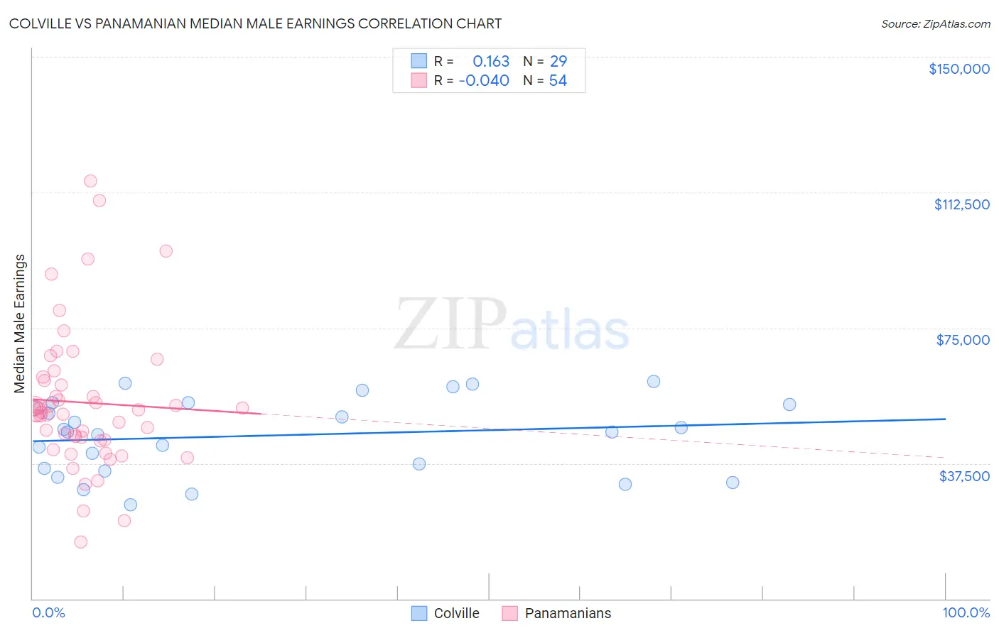 Colville vs Panamanian Median Male Earnings