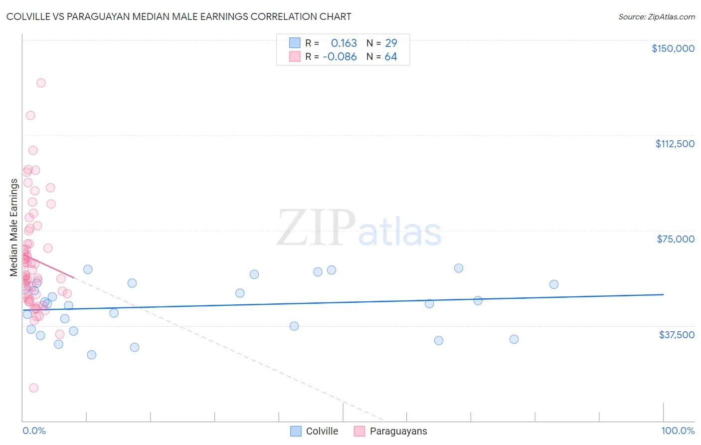 Colville vs Paraguayan Median Male Earnings