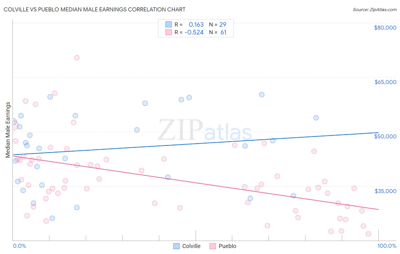 Colville vs Pueblo Median Male Earnings