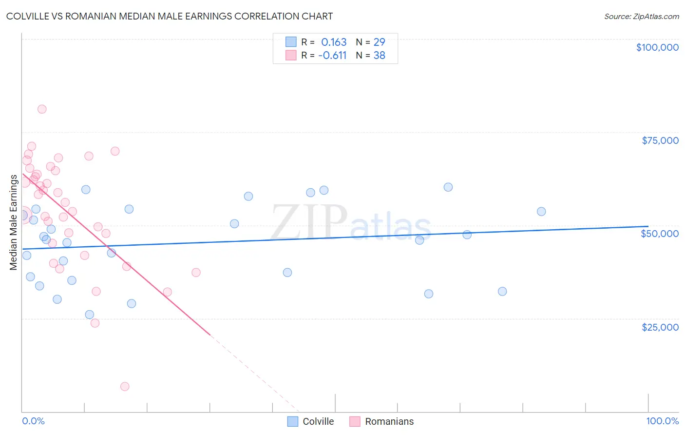 Colville vs Romanian Median Male Earnings