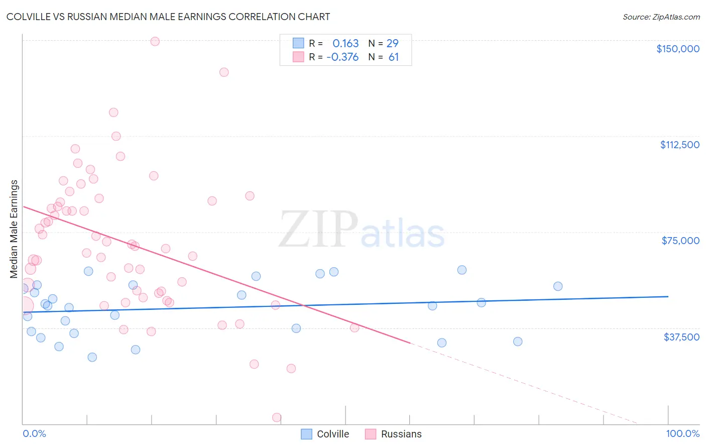Colville vs Russian Median Male Earnings