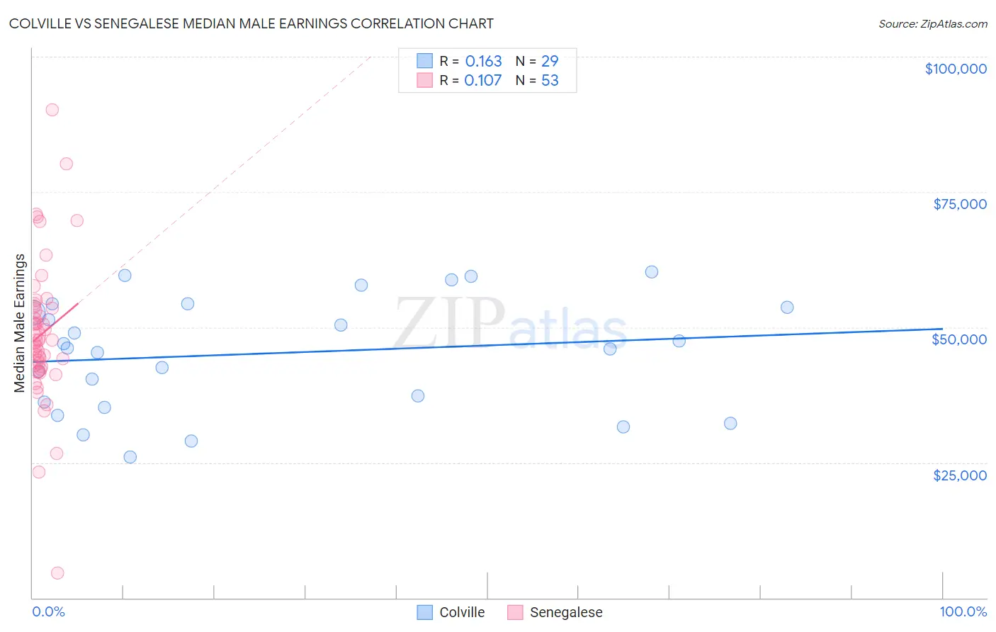 Colville vs Senegalese Median Male Earnings
