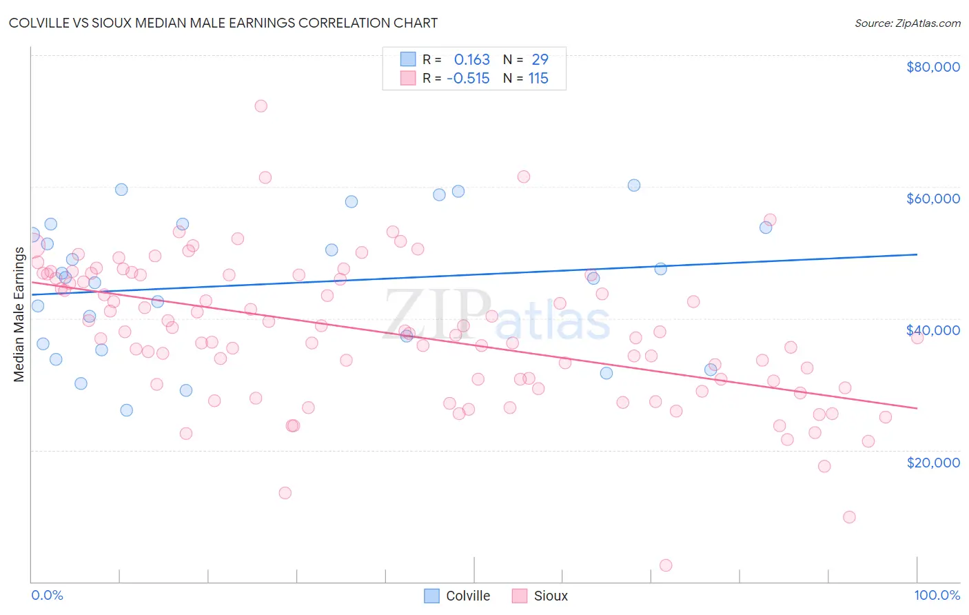 Colville vs Sioux Median Male Earnings