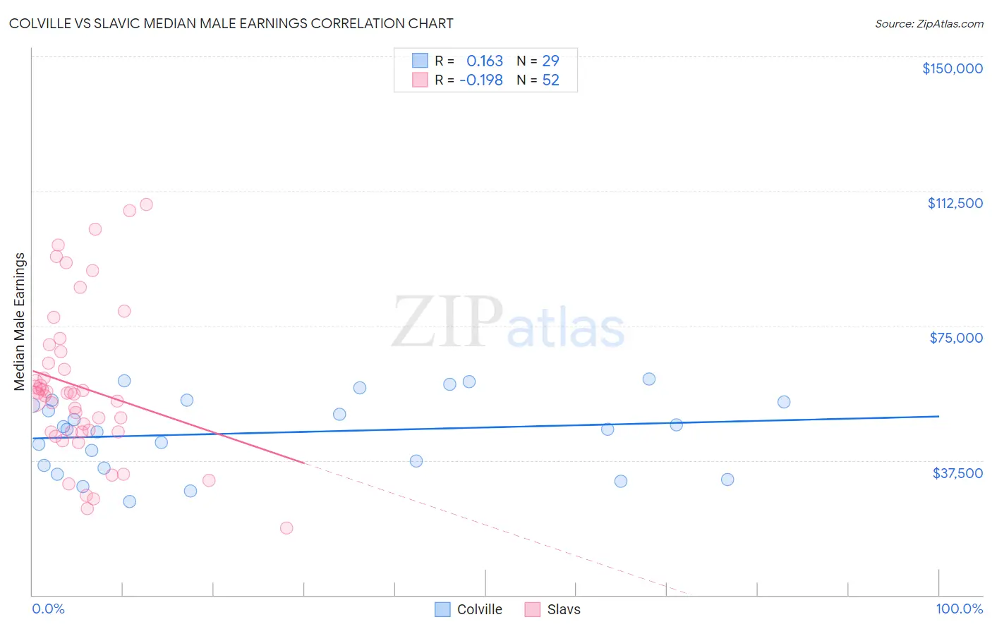 Colville vs Slavic Median Male Earnings