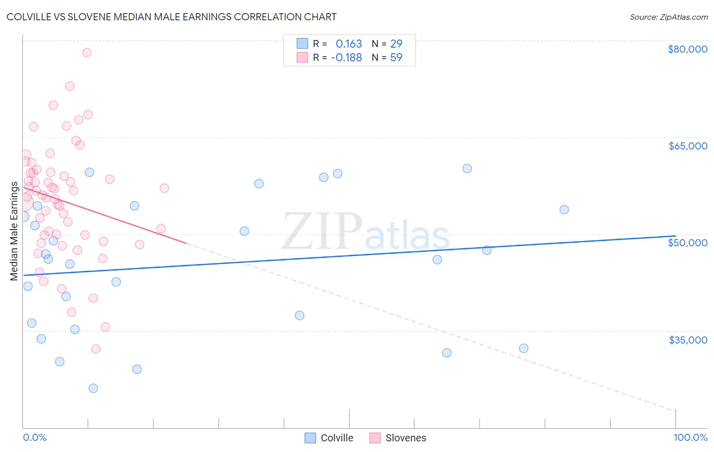 Colville vs Slovene Median Male Earnings