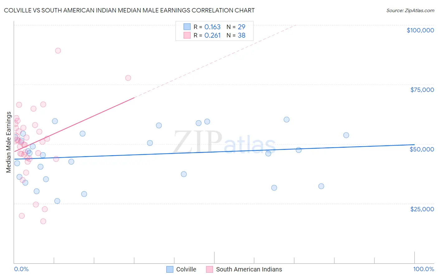 Colville vs South American Indian Median Male Earnings