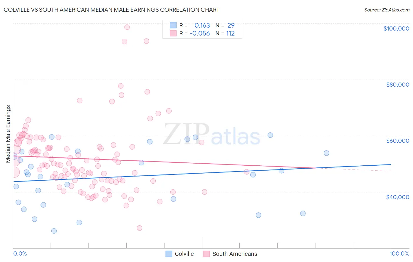 Colville vs South American Median Male Earnings