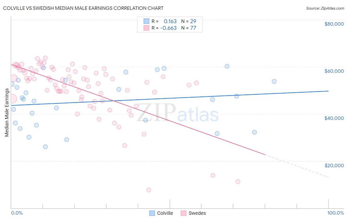 Colville vs Swedish Median Male Earnings