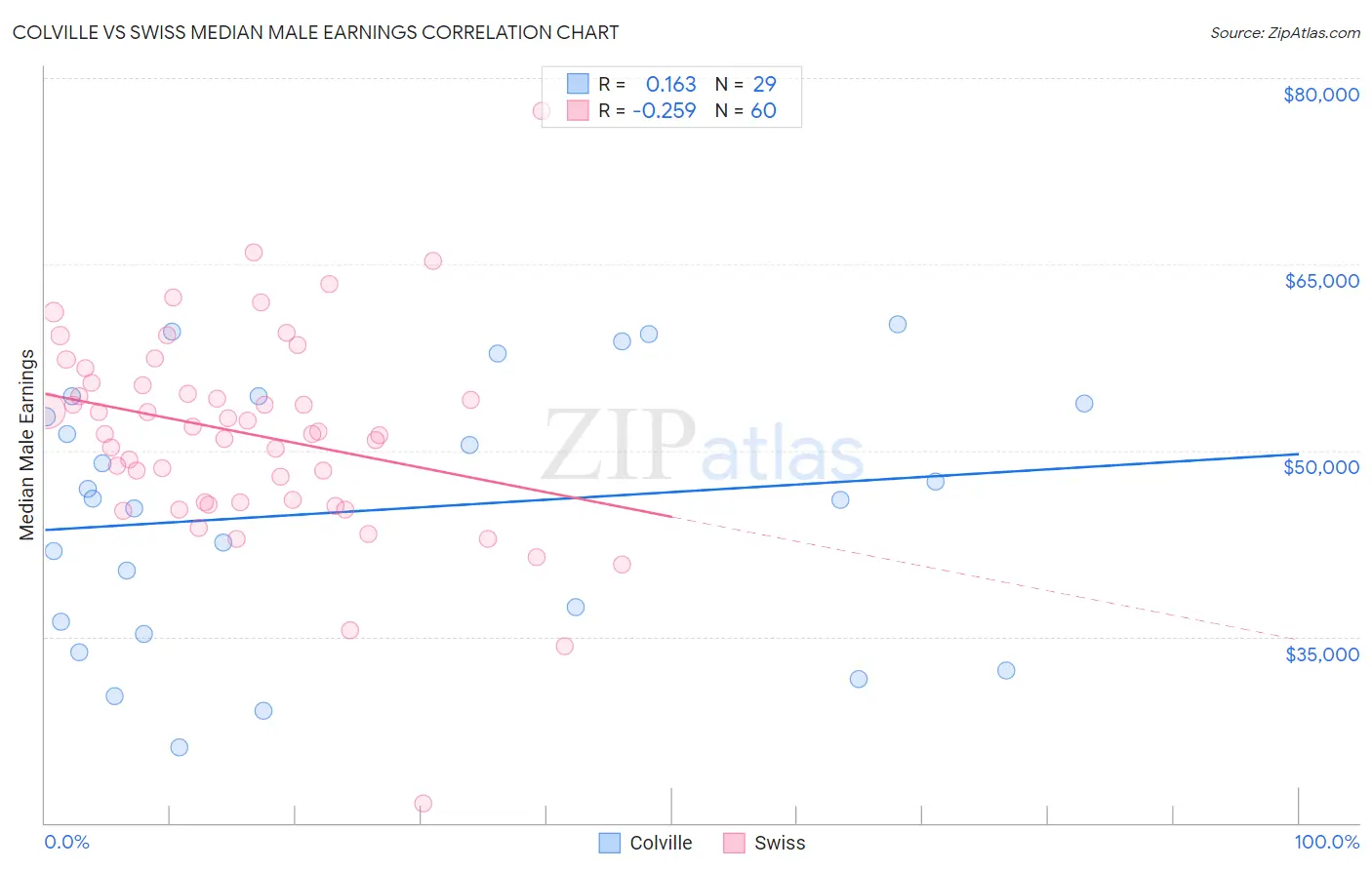 Colville vs Swiss Median Male Earnings
