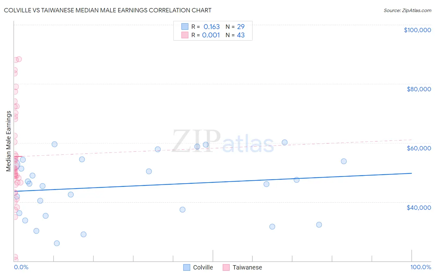 Colville vs Taiwanese Median Male Earnings