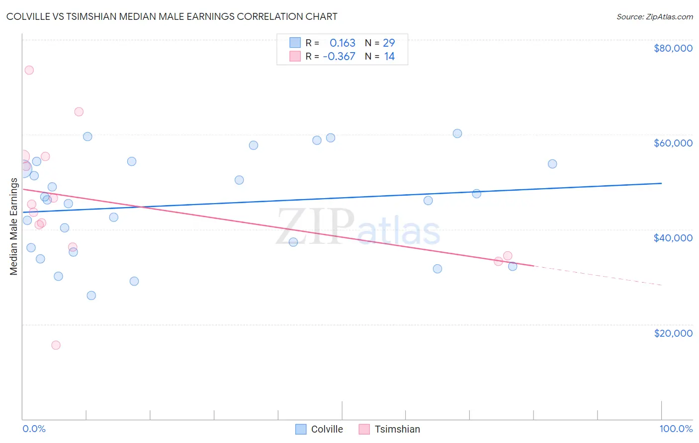 Colville vs Tsimshian Median Male Earnings