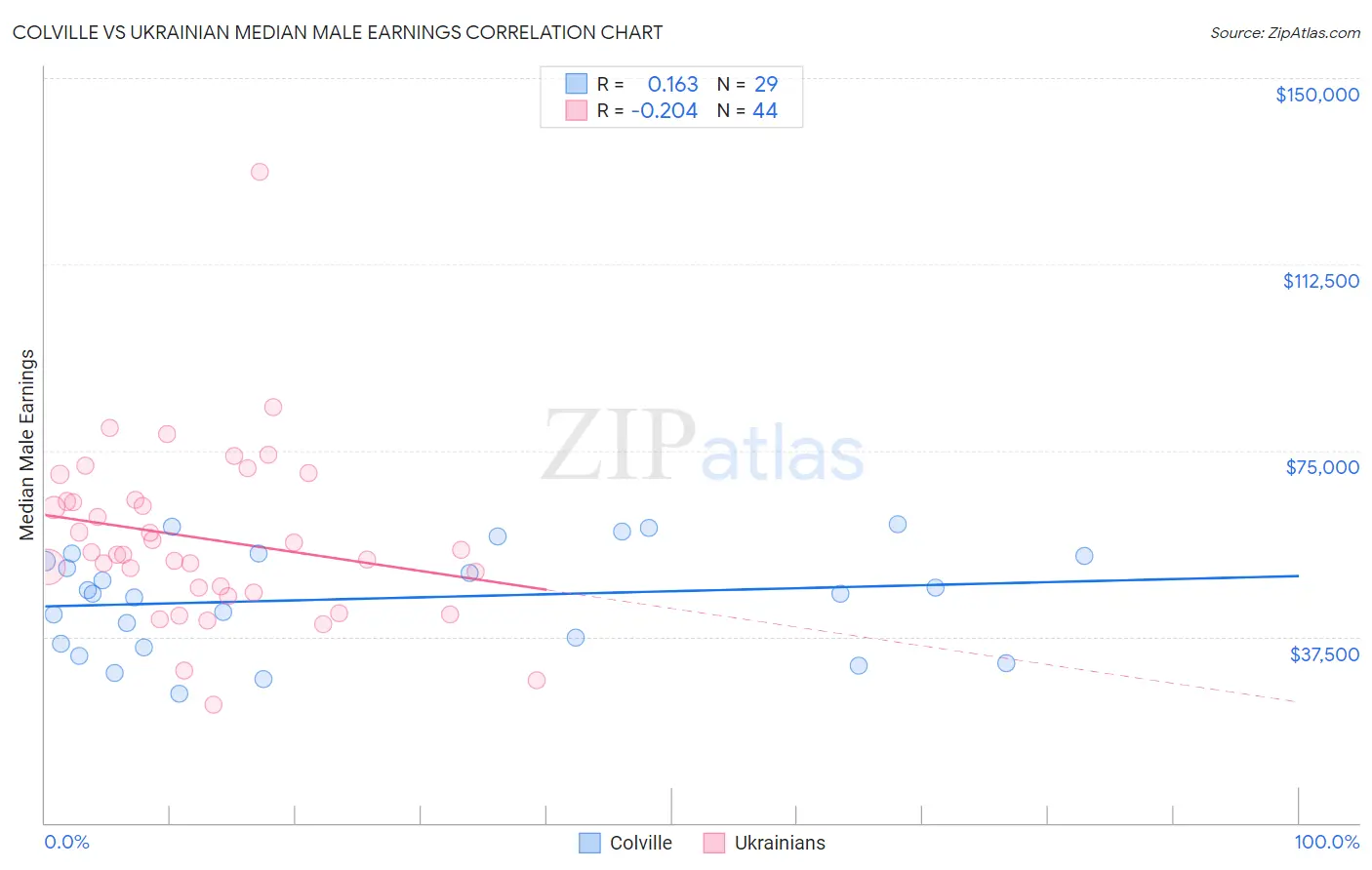 Colville vs Ukrainian Median Male Earnings