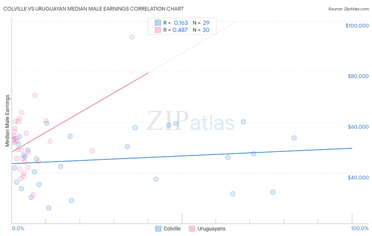 Colville vs Uruguayan Median Male Earnings