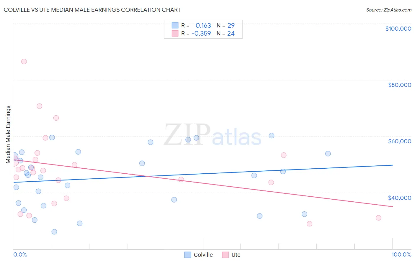 Colville vs Ute Median Male Earnings