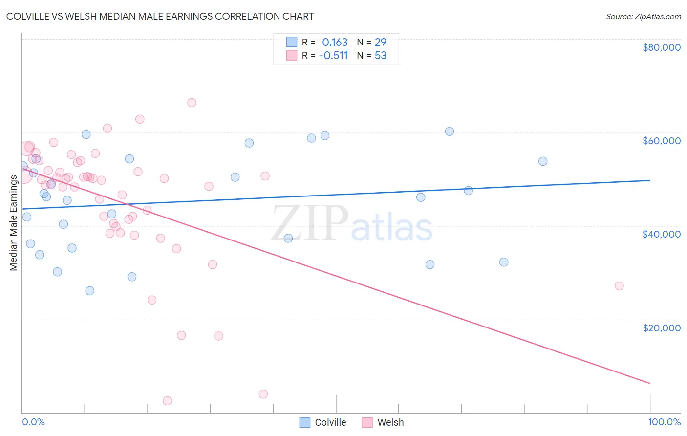 Colville vs Welsh Median Male Earnings