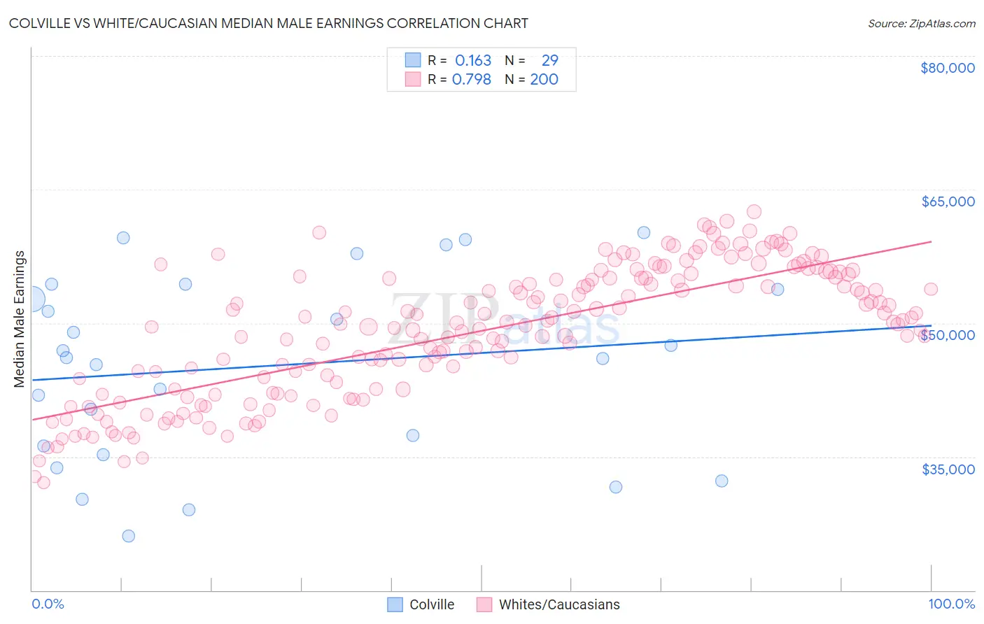 Colville vs White/Caucasian Median Male Earnings