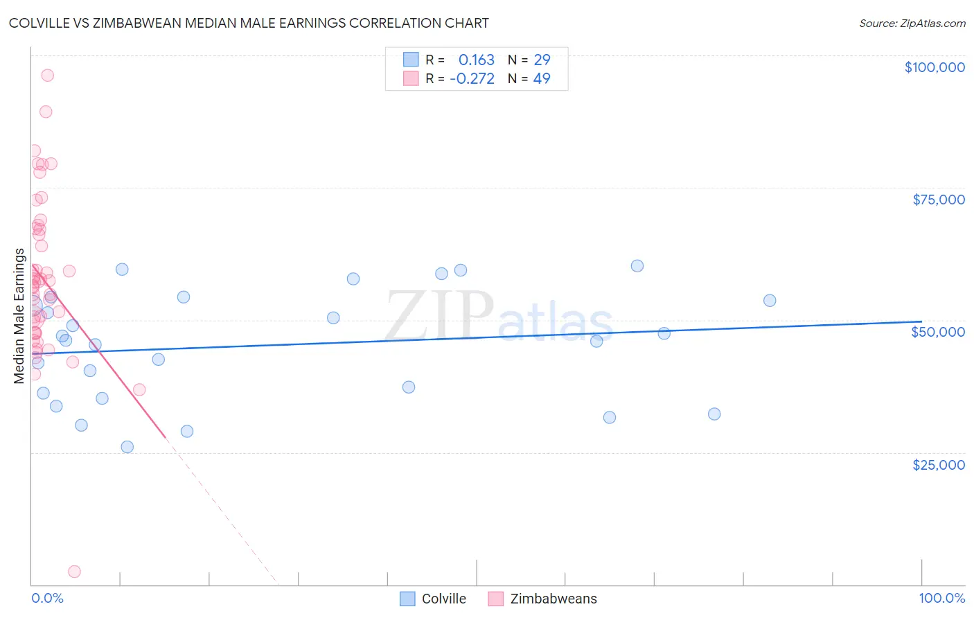 Colville vs Zimbabwean Median Male Earnings