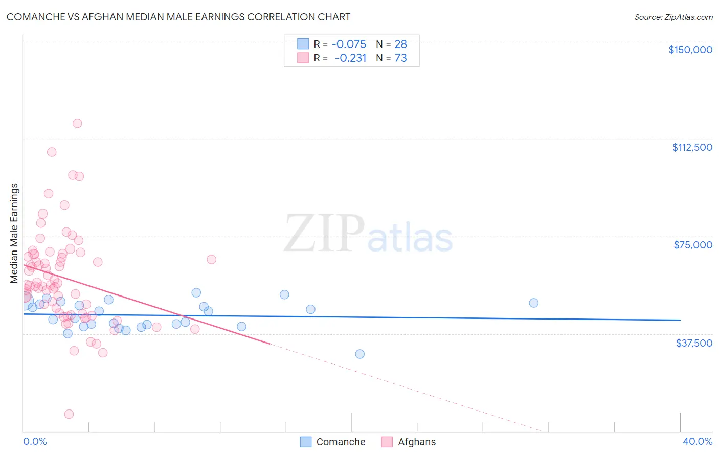 Comanche vs Afghan Median Male Earnings