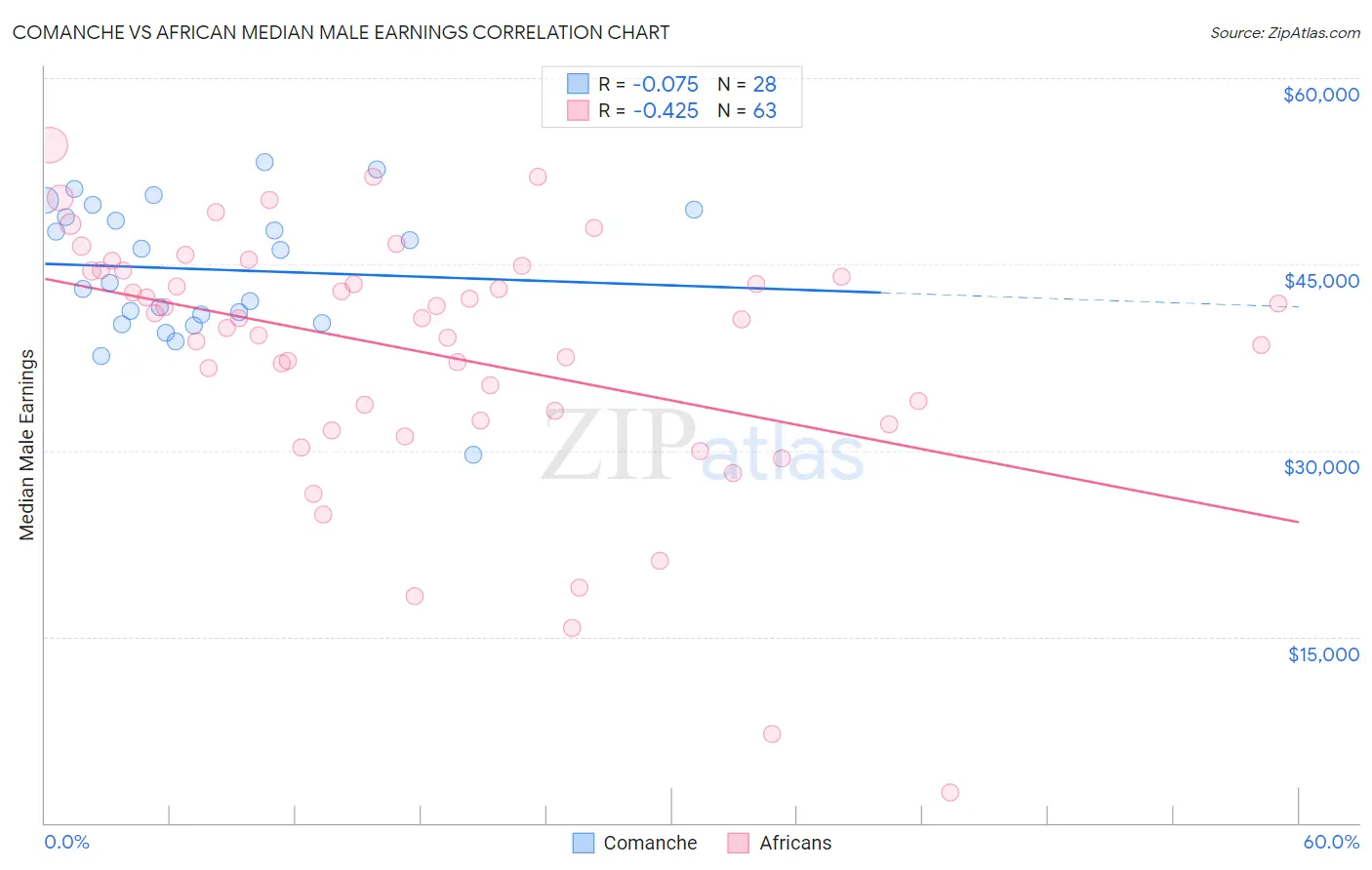 Comanche vs African Median Male Earnings