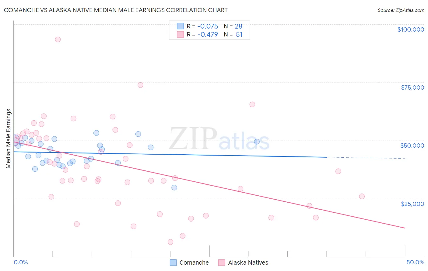 Comanche vs Alaska Native Median Male Earnings