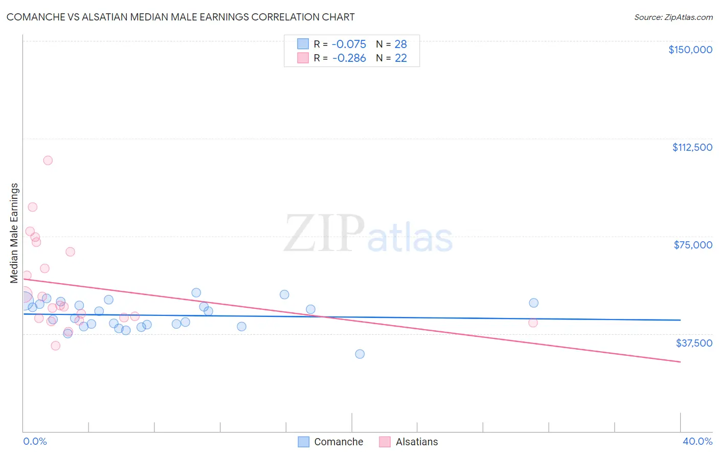 Comanche vs Alsatian Median Male Earnings