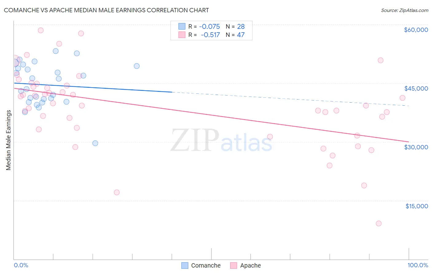 Comanche vs Apache Median Male Earnings