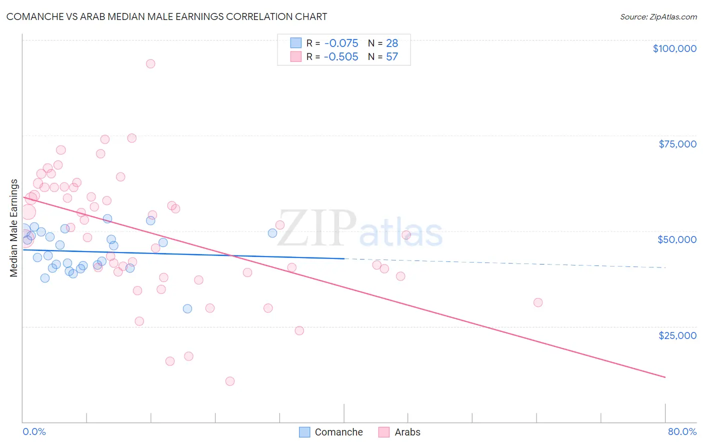 Comanche vs Arab Median Male Earnings