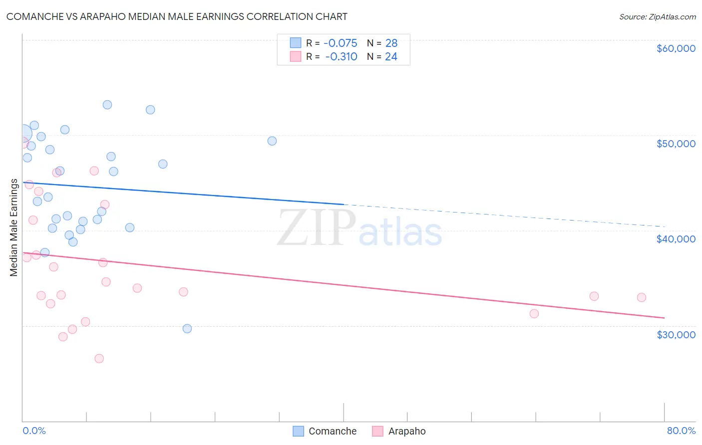 Comanche vs Arapaho Median Male Earnings