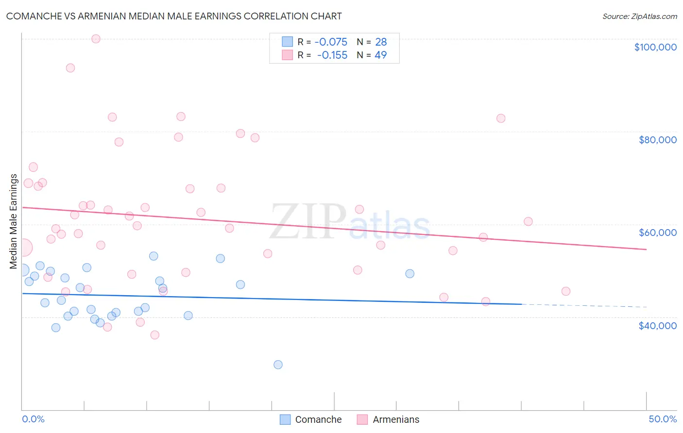 Comanche vs Armenian Median Male Earnings