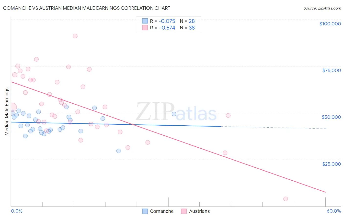 Comanche vs Austrian Median Male Earnings