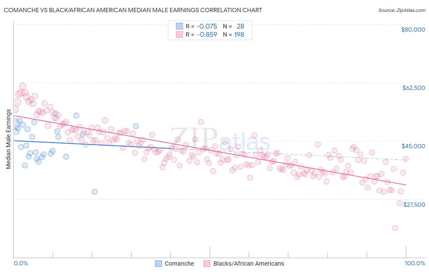 Comanche vs Black/African American Median Male Earnings