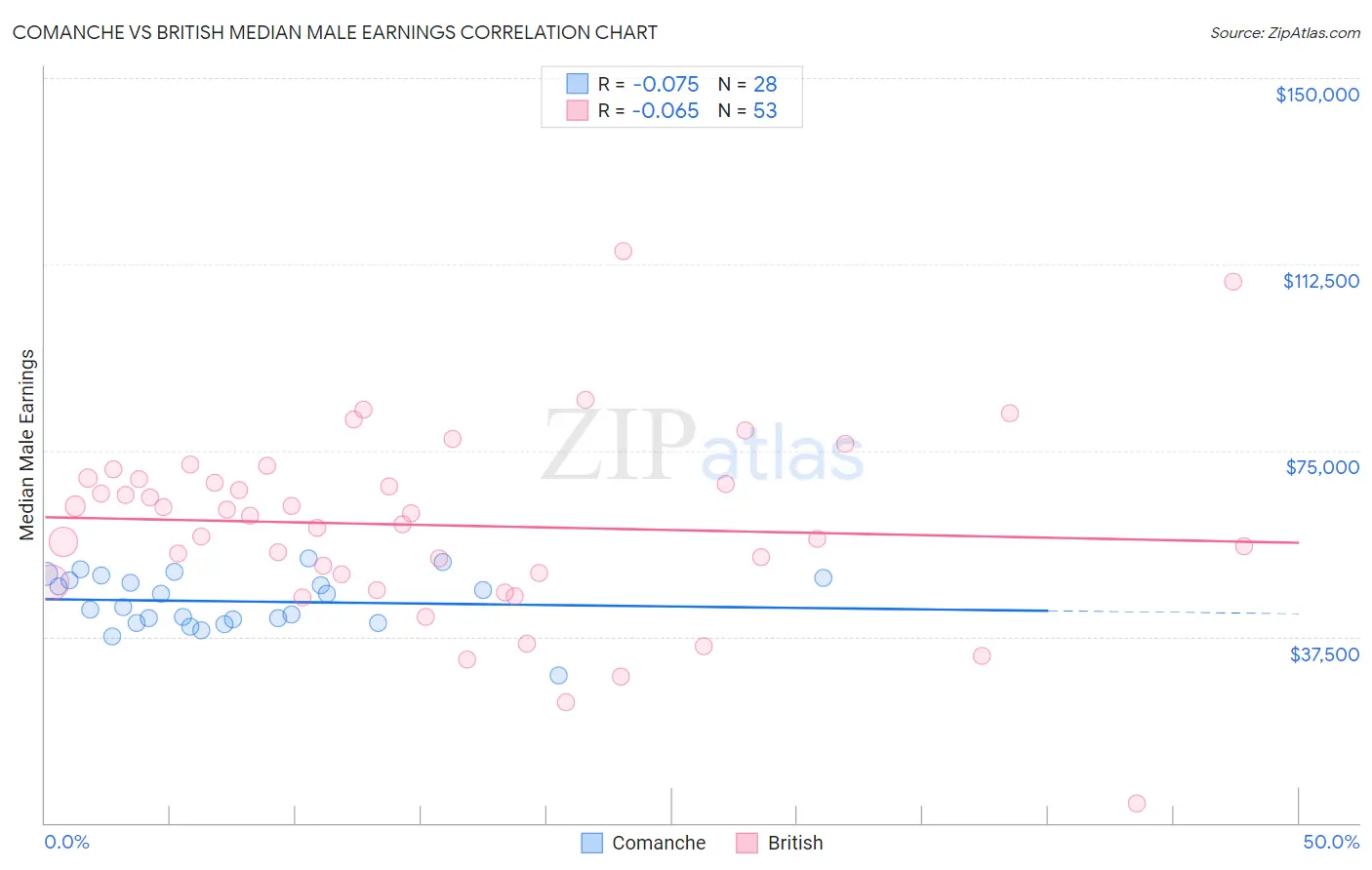 Comanche vs British Median Male Earnings
