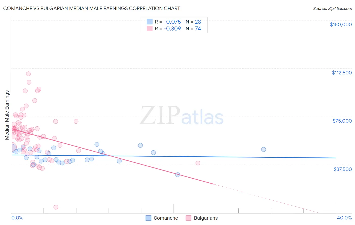 Comanche vs Bulgarian Median Male Earnings