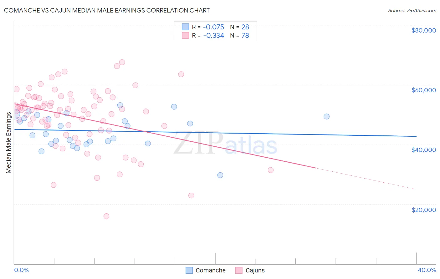 Comanche vs Cajun Median Male Earnings
