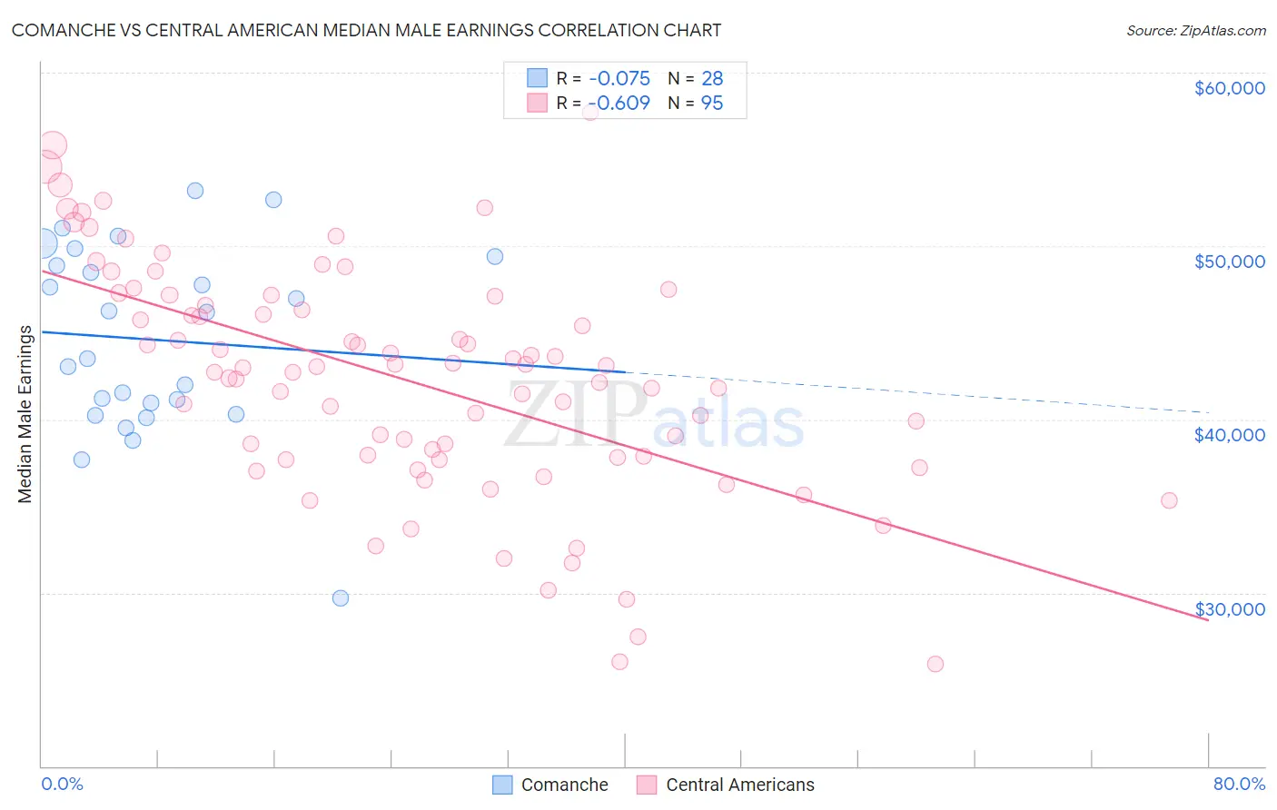 Comanche vs Central American Median Male Earnings