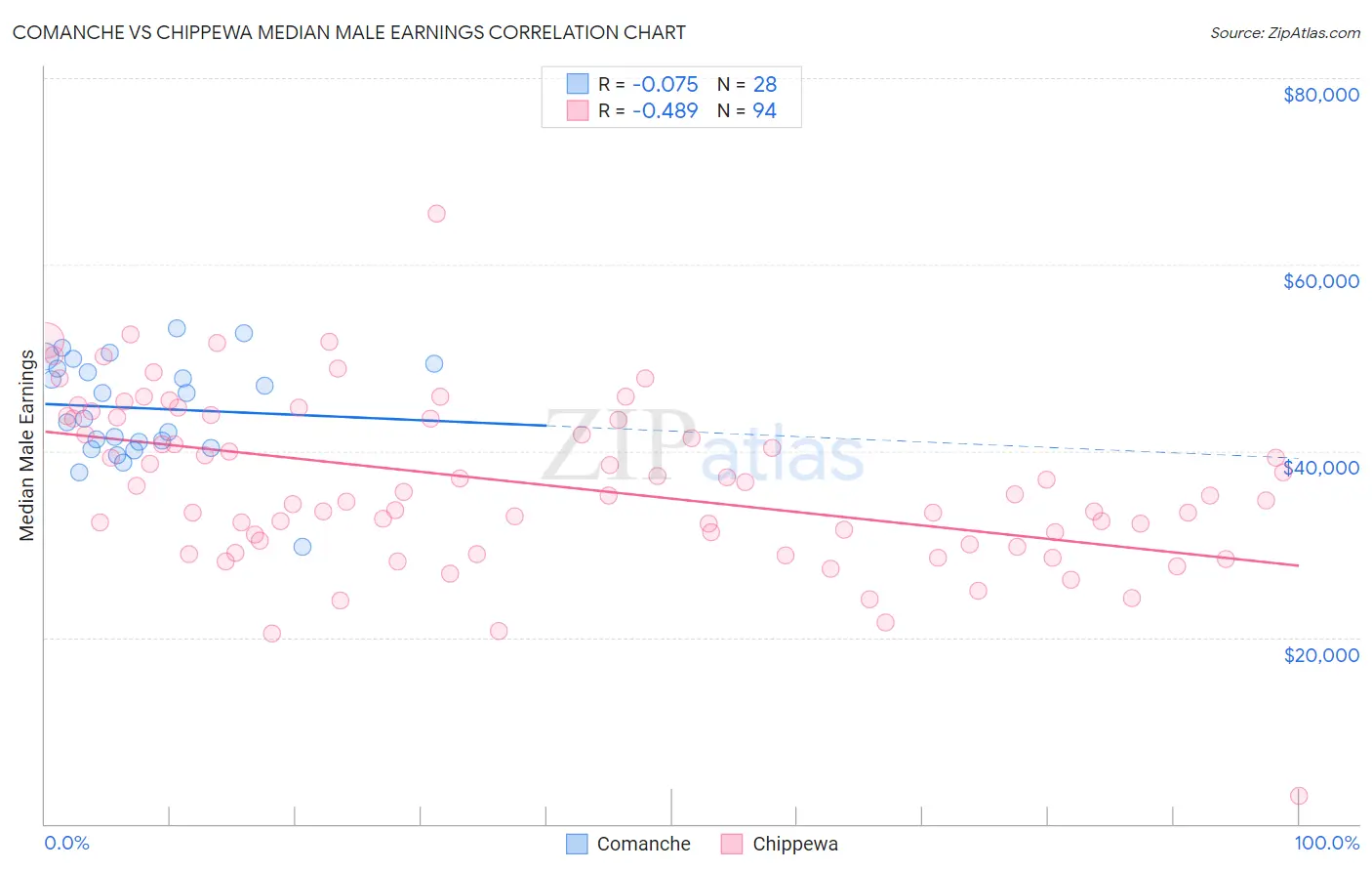 Comanche vs Chippewa Median Male Earnings