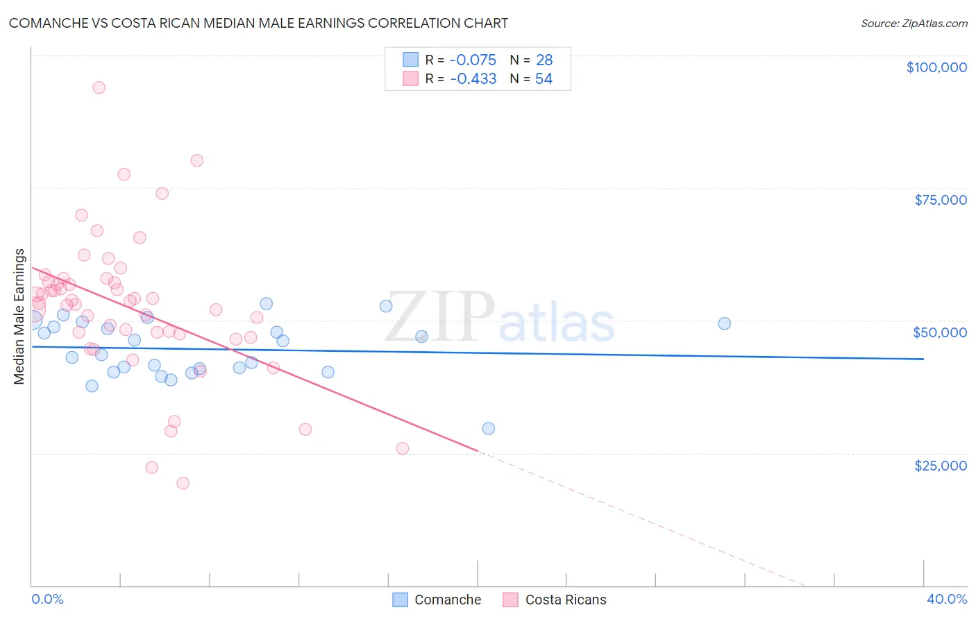 Comanche vs Costa Rican Median Male Earnings