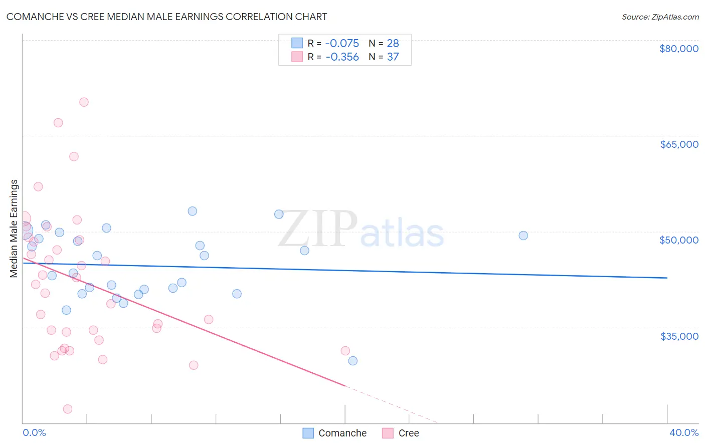Comanche vs Cree Median Male Earnings