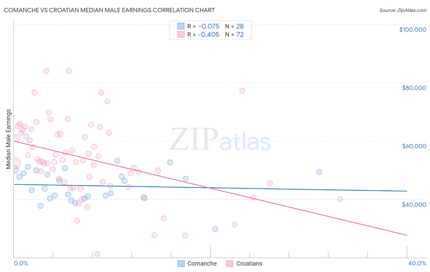 Comanche vs Croatian Median Male Earnings