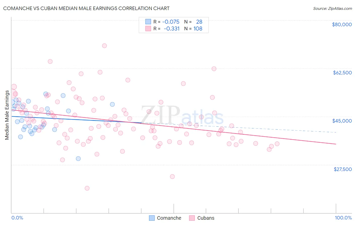 Comanche vs Cuban Median Male Earnings