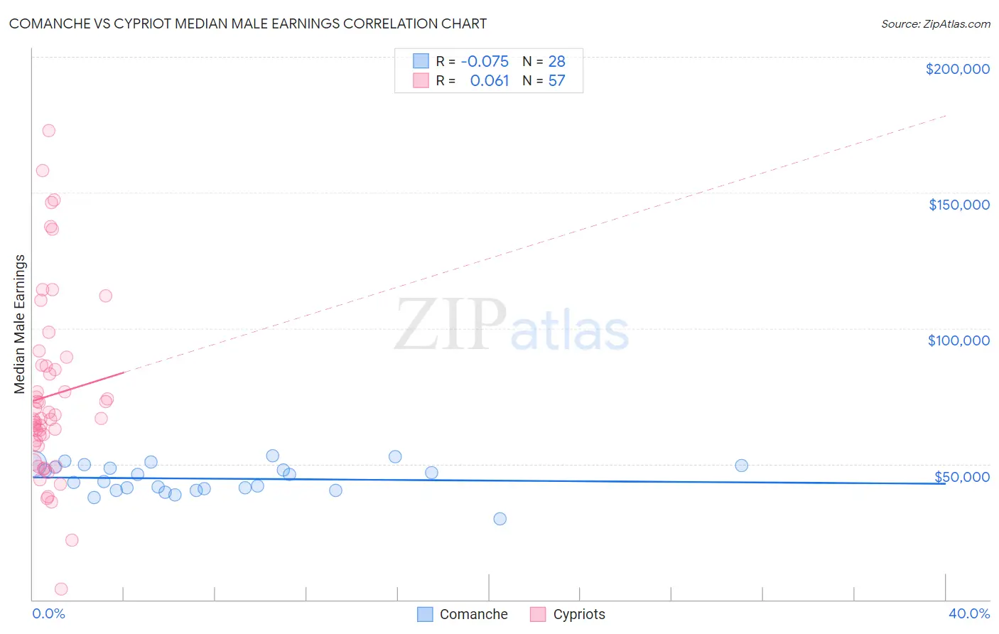 Comanche vs Cypriot Median Male Earnings