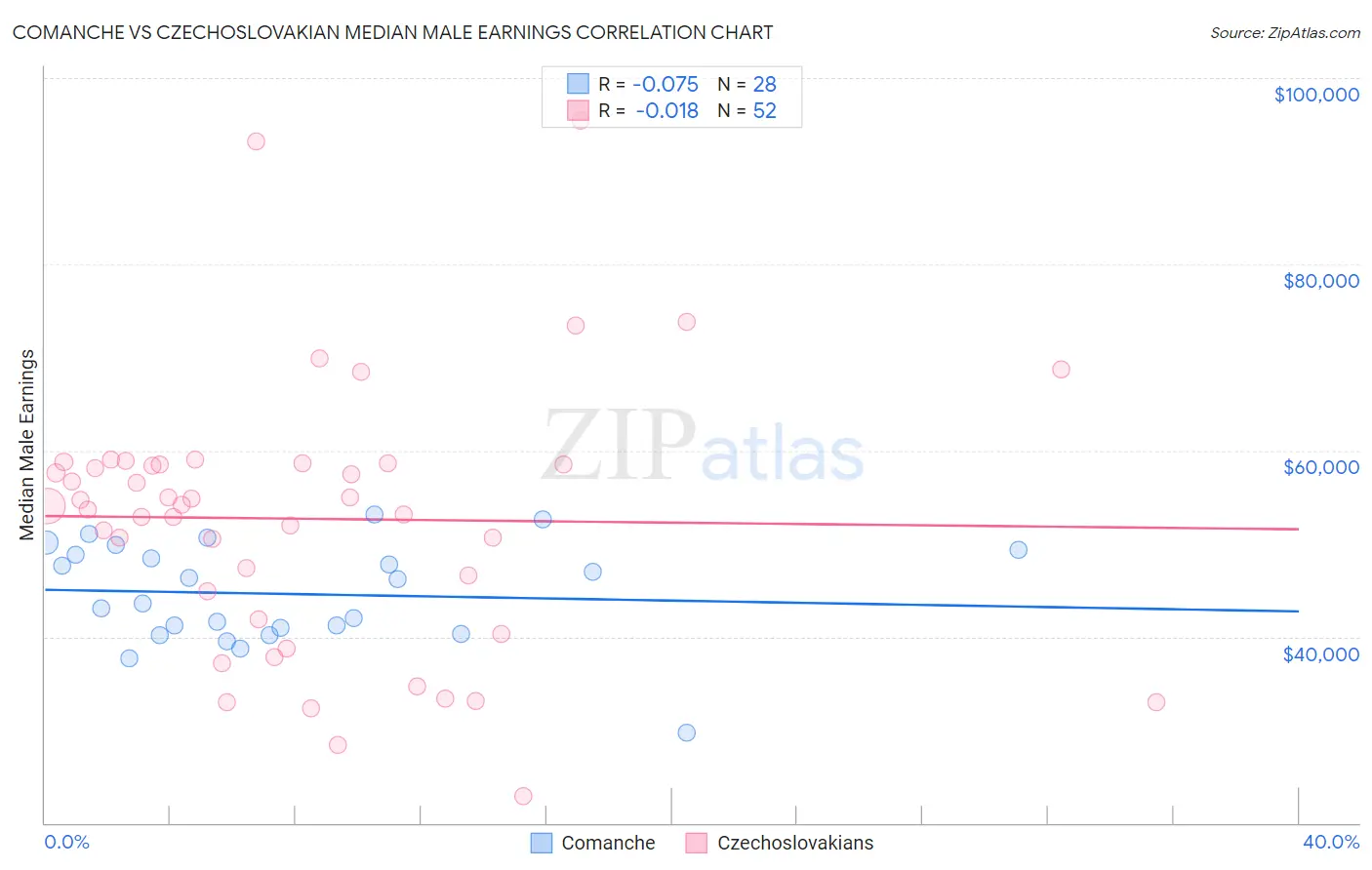 Comanche vs Czechoslovakian Median Male Earnings
