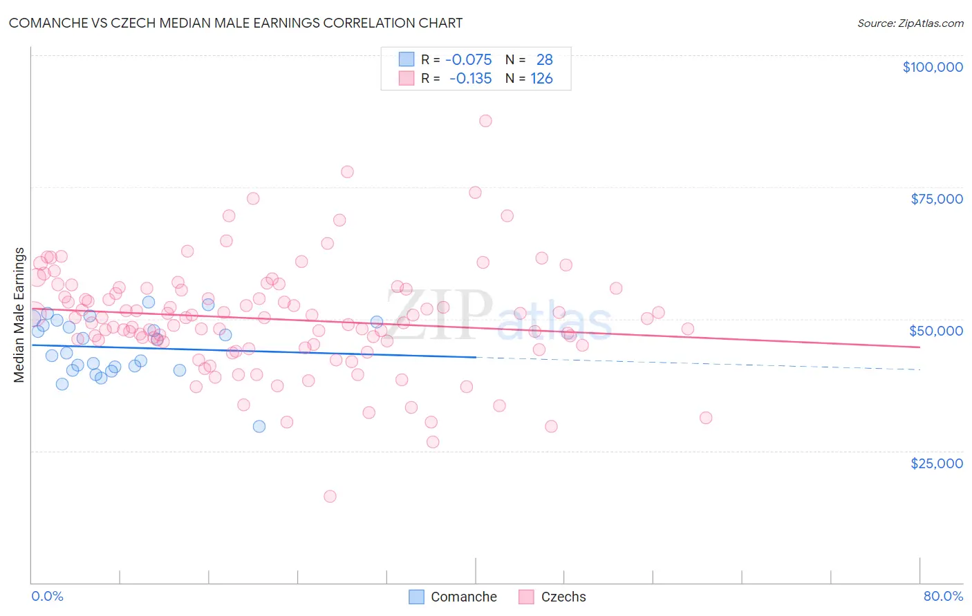 Comanche vs Czech Median Male Earnings