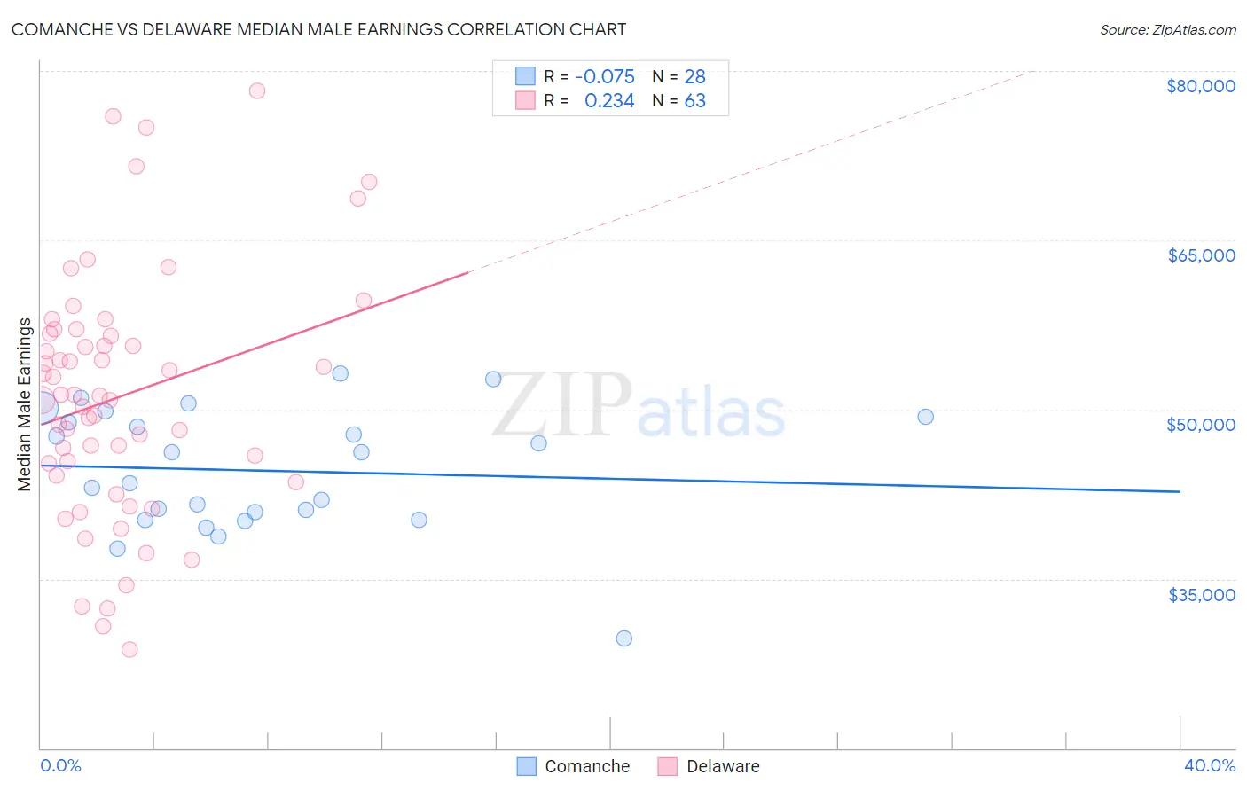 Comanche vs Delaware Median Male Earnings