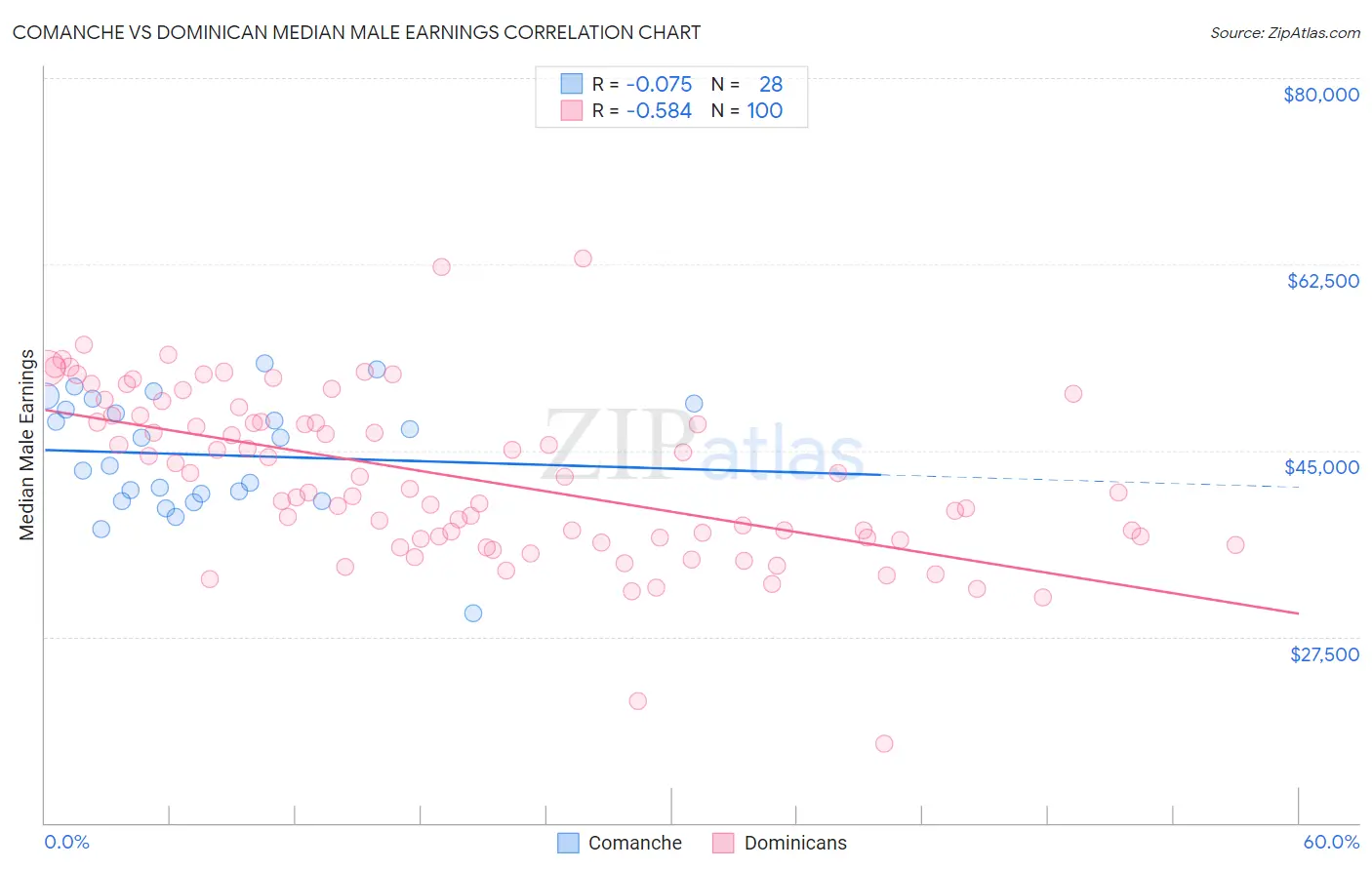 Comanche vs Dominican Median Male Earnings