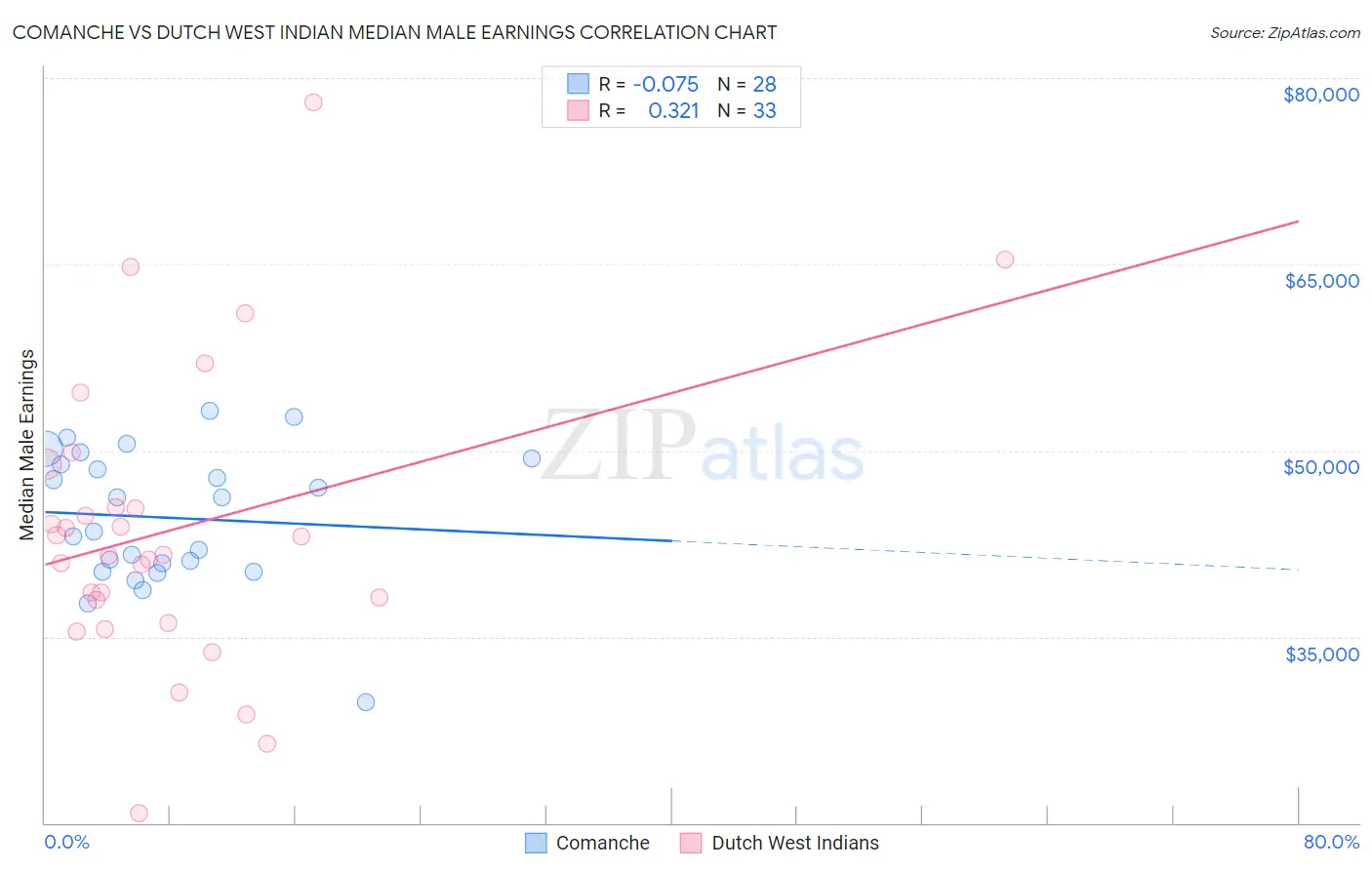 Comanche vs Dutch West Indian Median Male Earnings