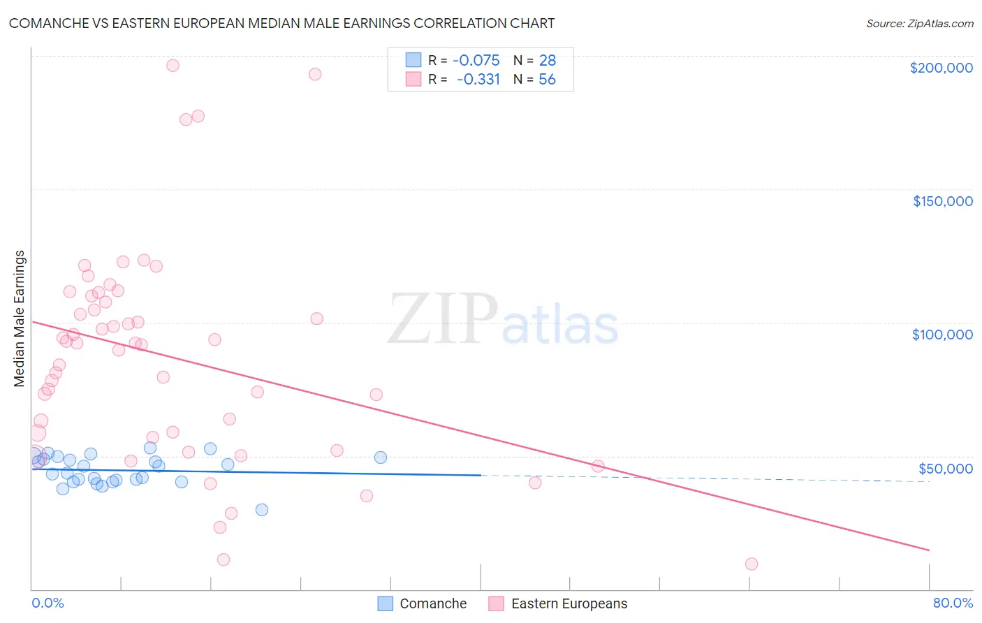Comanche vs Eastern European Median Male Earnings